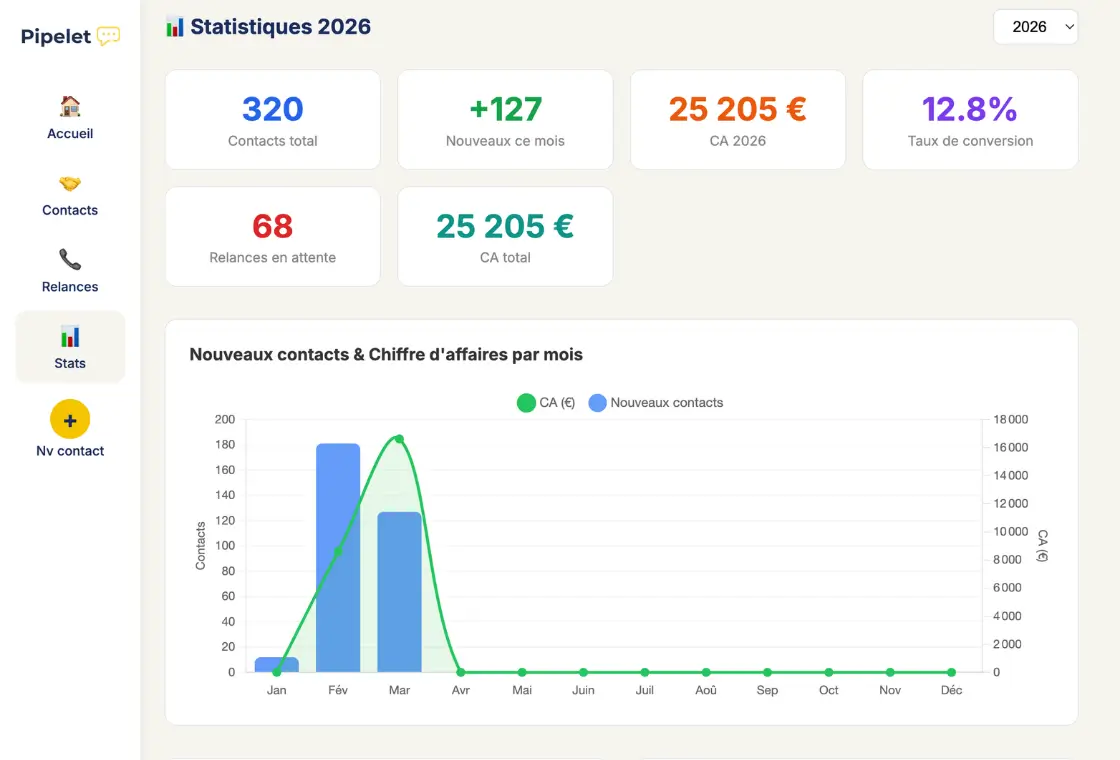 Statistiques commerciales